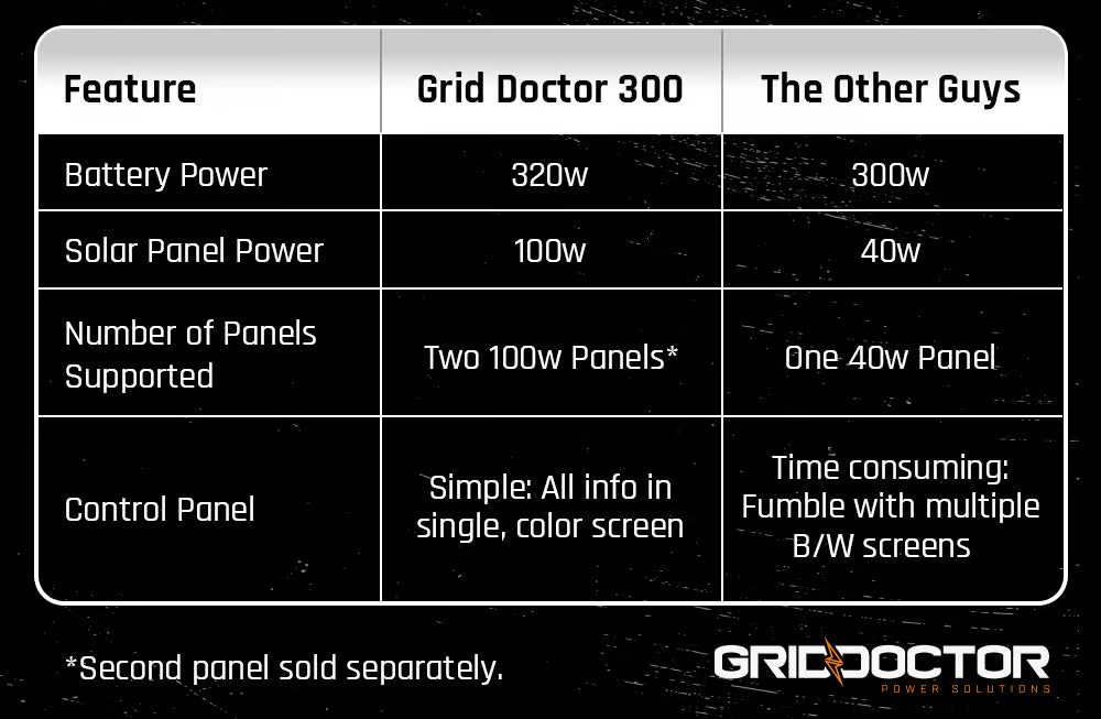 The Grid Doctor 300 Solar Generator System: A Must-Have for Power Independence